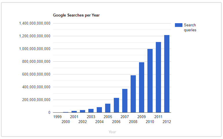 recherches Google par an